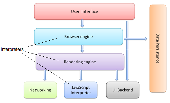 Web browser architecture as of 2017